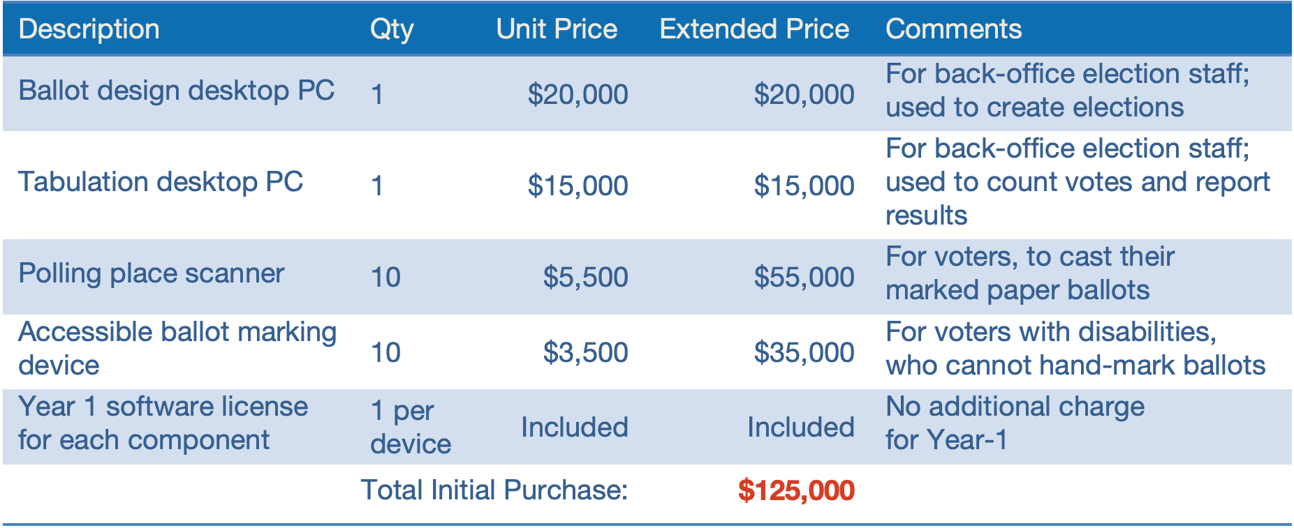 The cost of a typical Voting Systems purchase