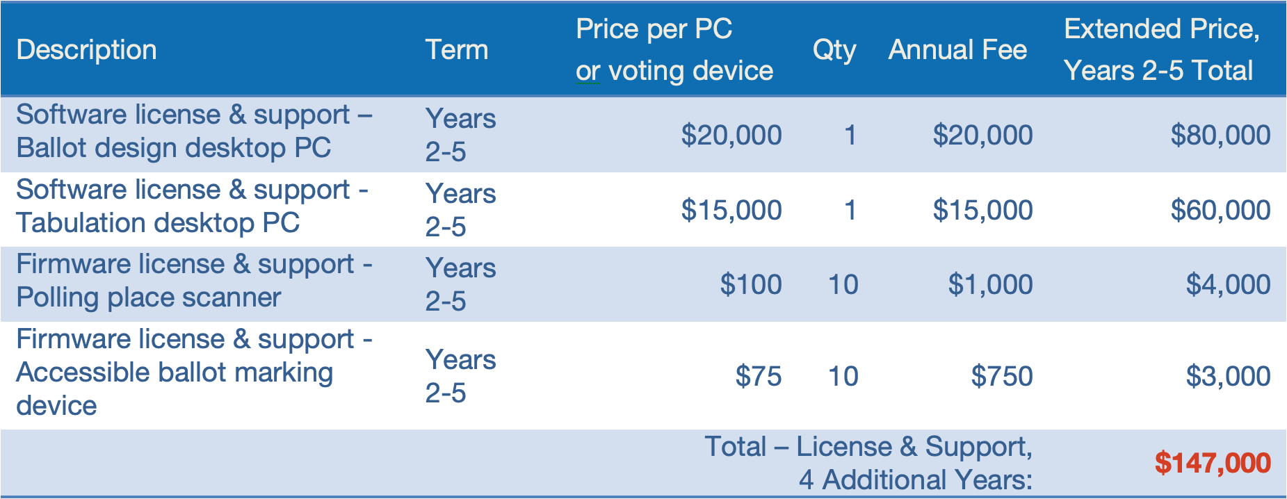 Voting System software licenses and fees for a typical jurisdiction